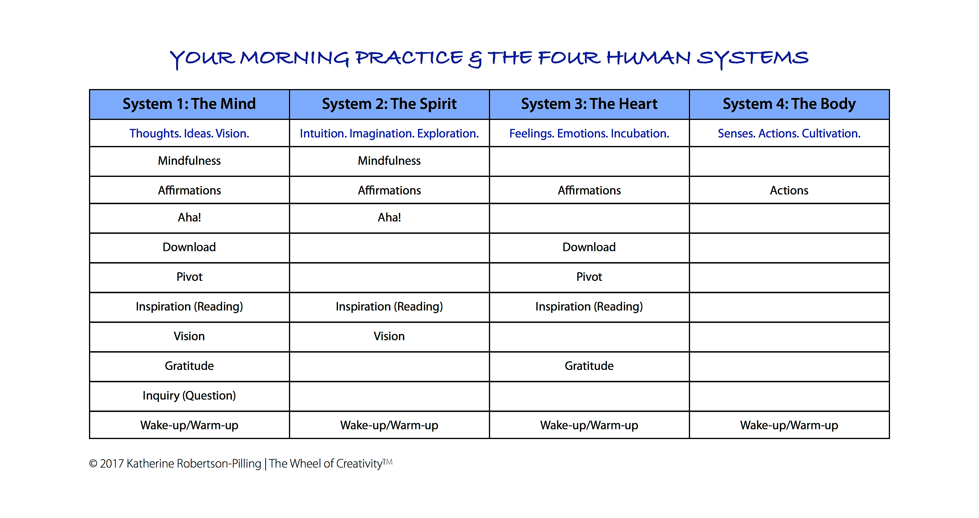 Four Human Systems