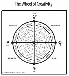 The Wheel of Creativity image