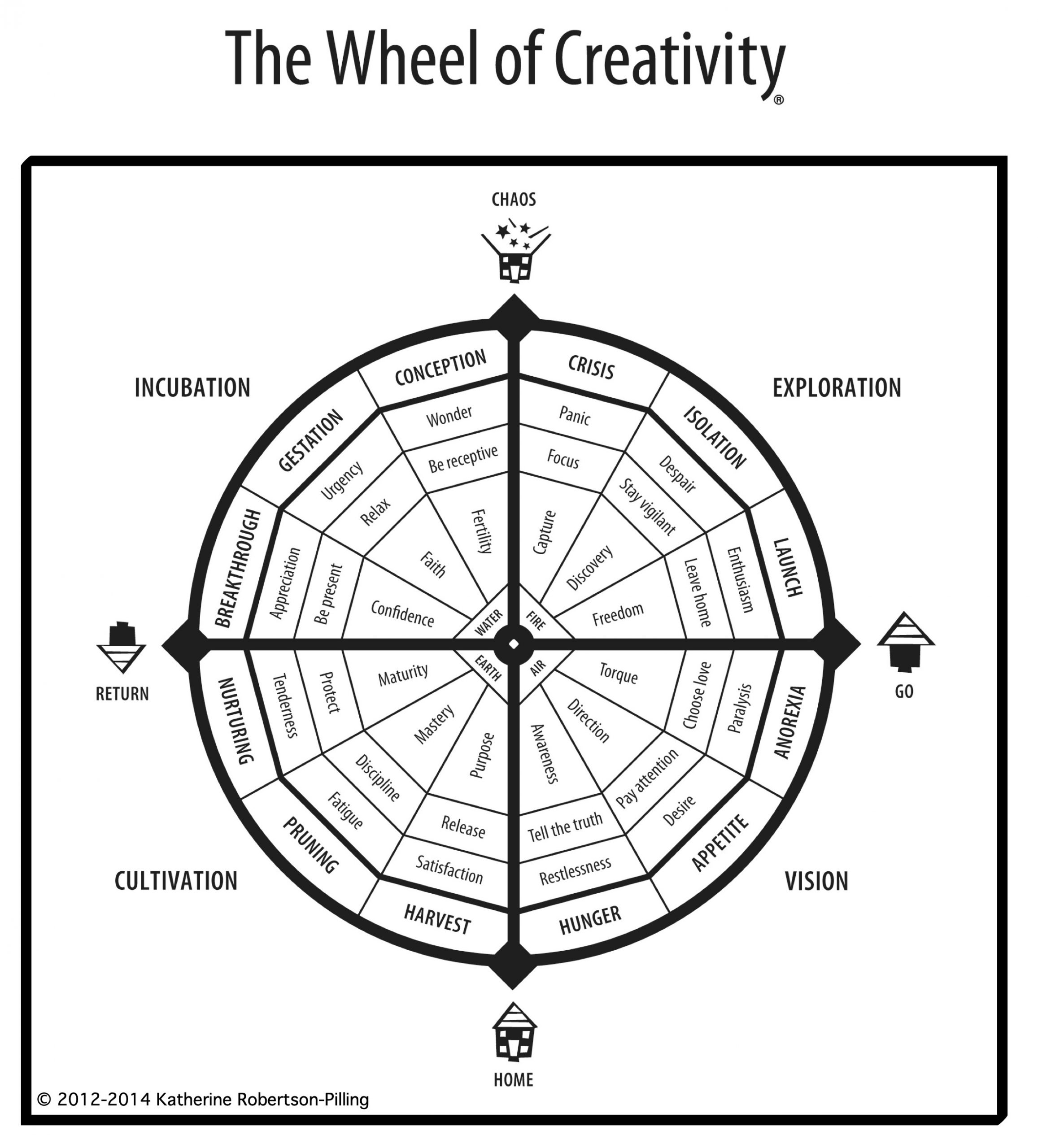 The Wheel of Creativity image